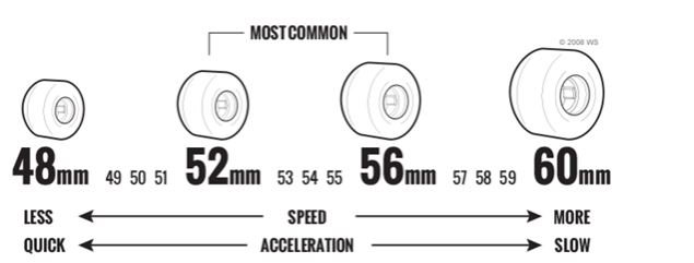 pu wheels for skate board